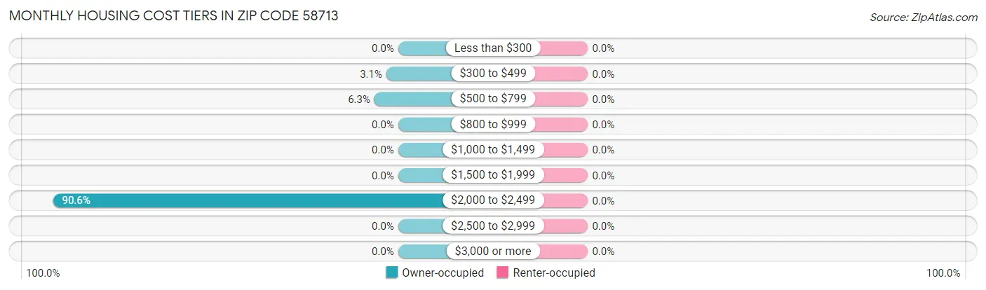 Monthly Housing Cost Tiers in Zip Code 58713