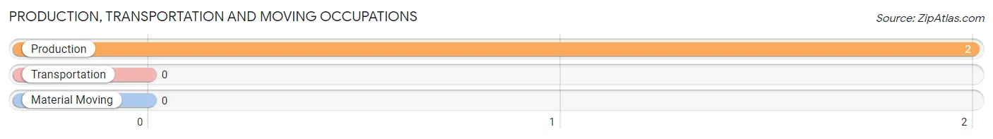 Production, Transportation and Moving Occupations in Zip Code 58713