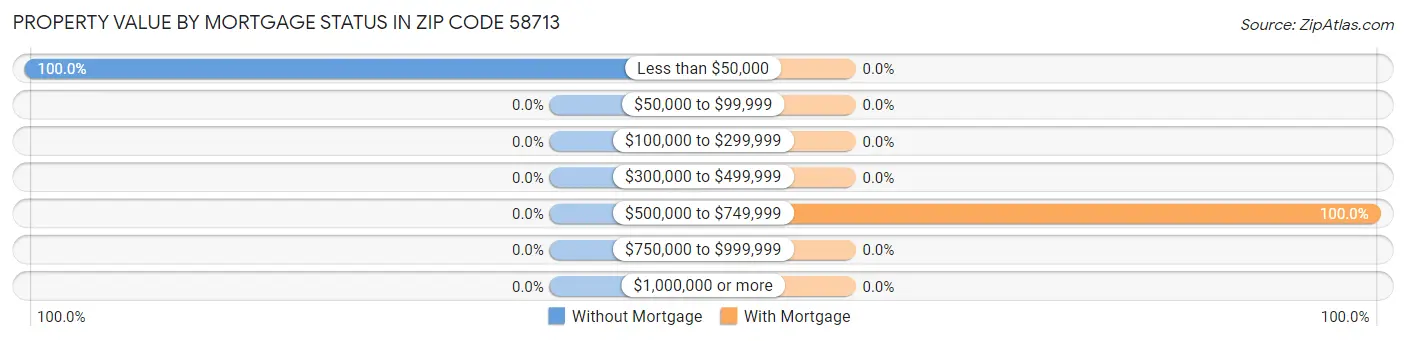 Property Value by Mortgage Status in Zip Code 58713