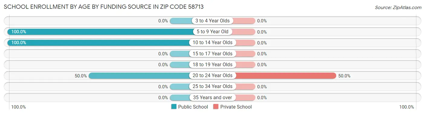 School Enrollment by Age by Funding Source in Zip Code 58713