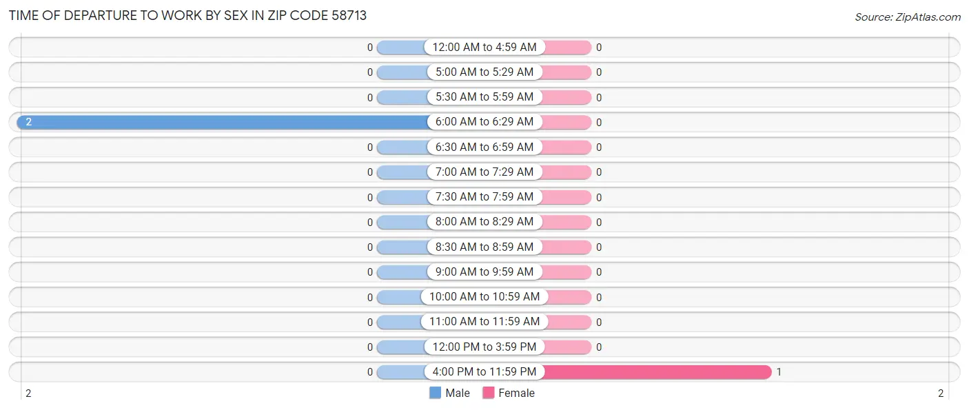 Time of Departure to Work by Sex in Zip Code 58713