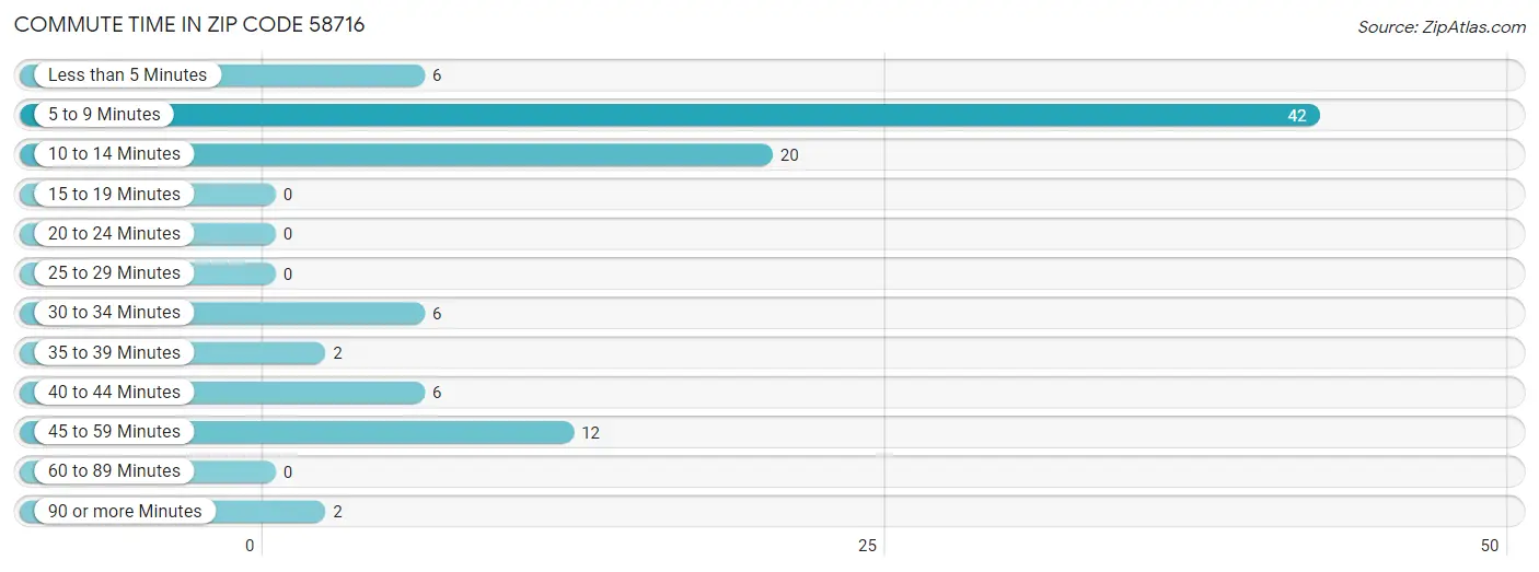 Commute Time in Zip Code 58716