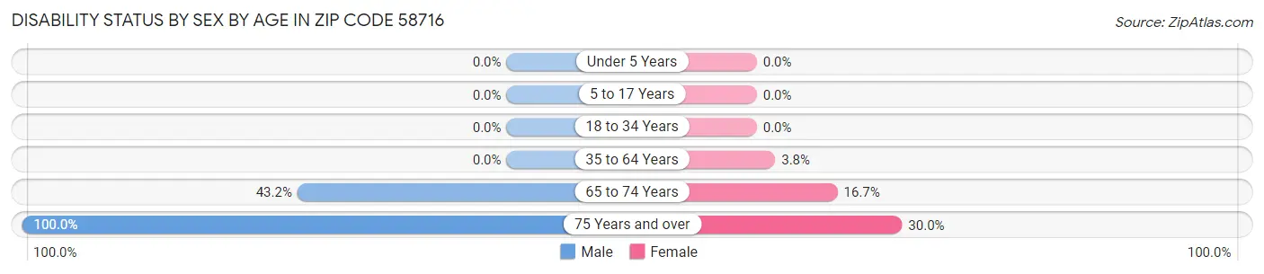 Disability Status by Sex by Age in Zip Code 58716