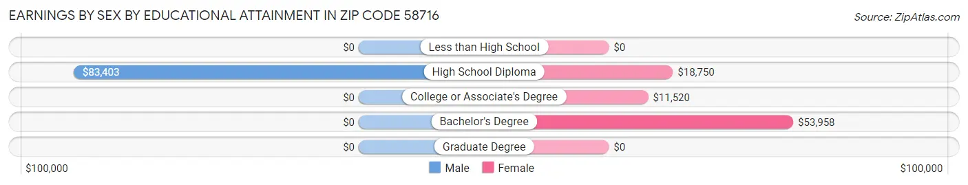 Earnings by Sex by Educational Attainment in Zip Code 58716