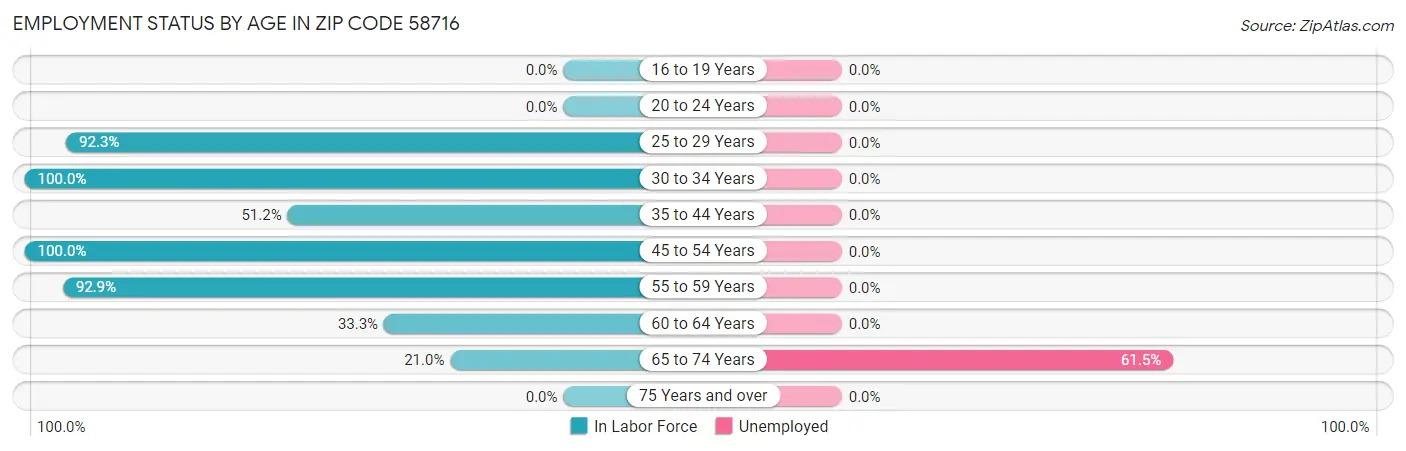 Employment Status by Age in Zip Code 58716