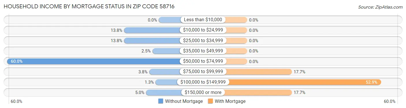 Household Income by Mortgage Status in Zip Code 58716