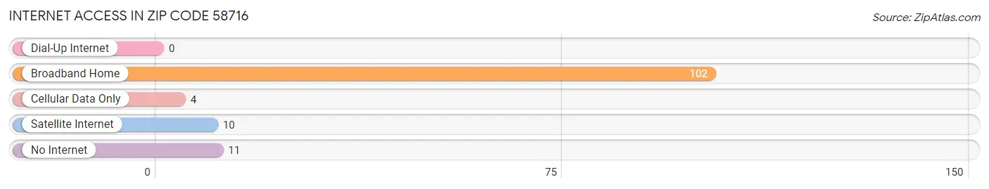 Internet Access in Zip Code 58716