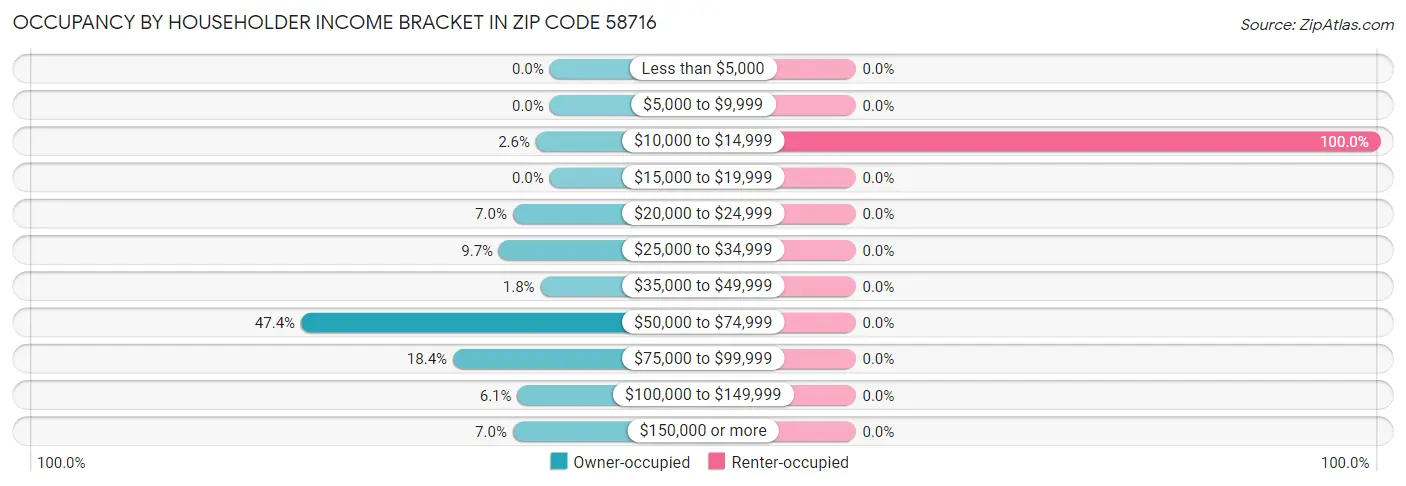 Occupancy by Householder Income Bracket in Zip Code 58716