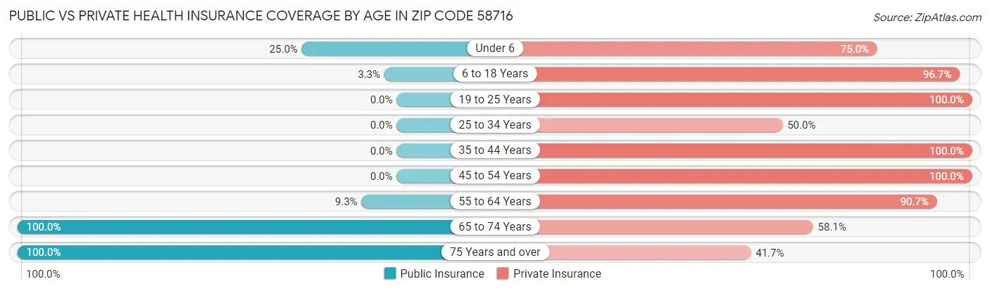 Public vs Private Health Insurance Coverage by Age in Zip Code 58716