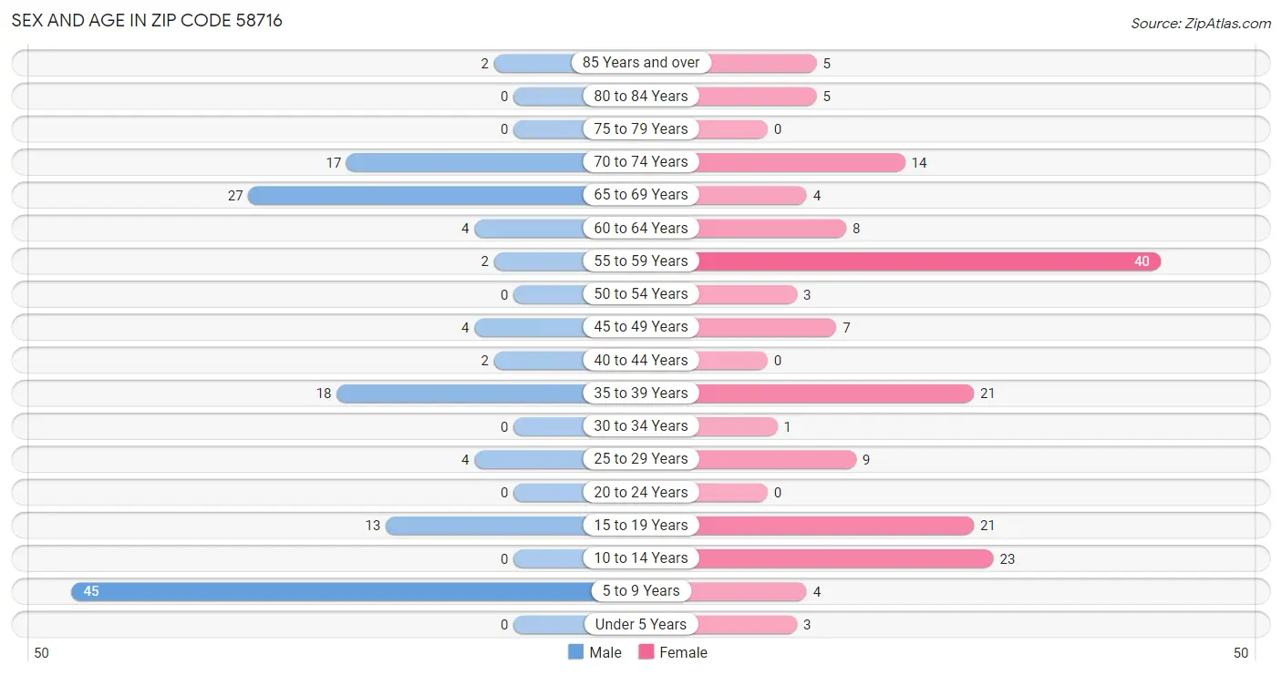 Sex and Age in Zip Code 58716