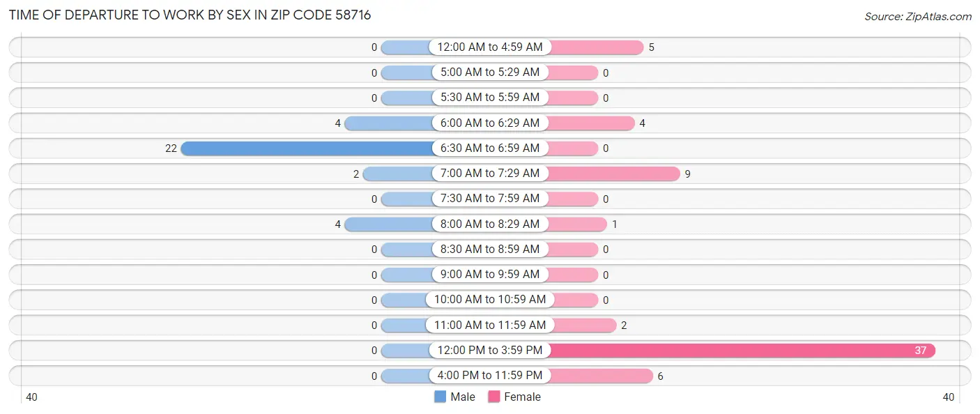 Time of Departure to Work by Sex in Zip Code 58716