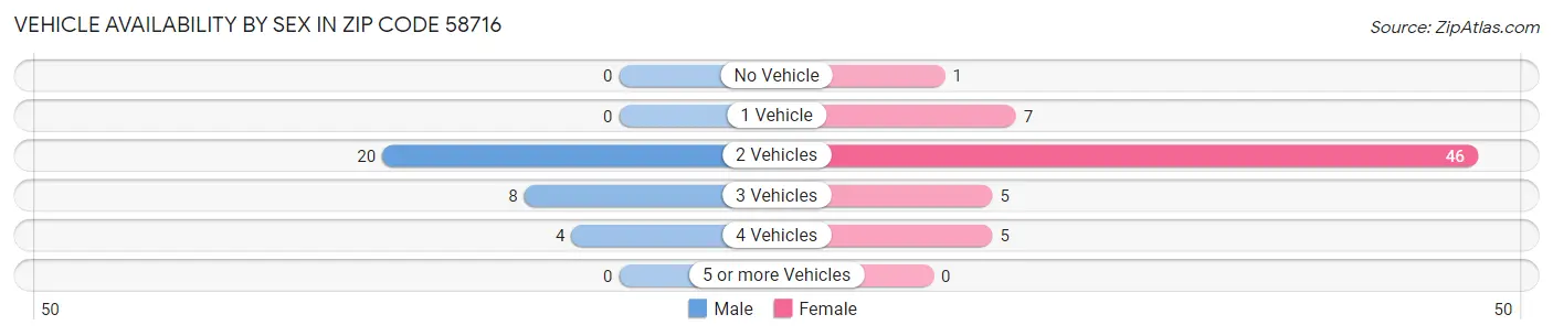 Vehicle Availability by Sex in Zip Code 58716