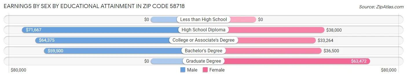 Earnings by Sex by Educational Attainment in Zip Code 58718