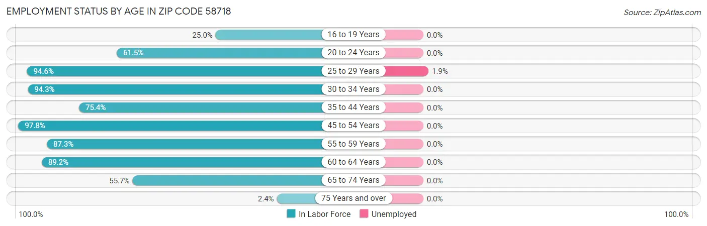Employment Status by Age in Zip Code 58718