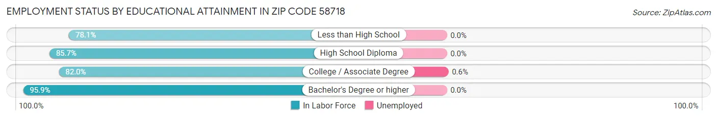 Employment Status by Educational Attainment in Zip Code 58718