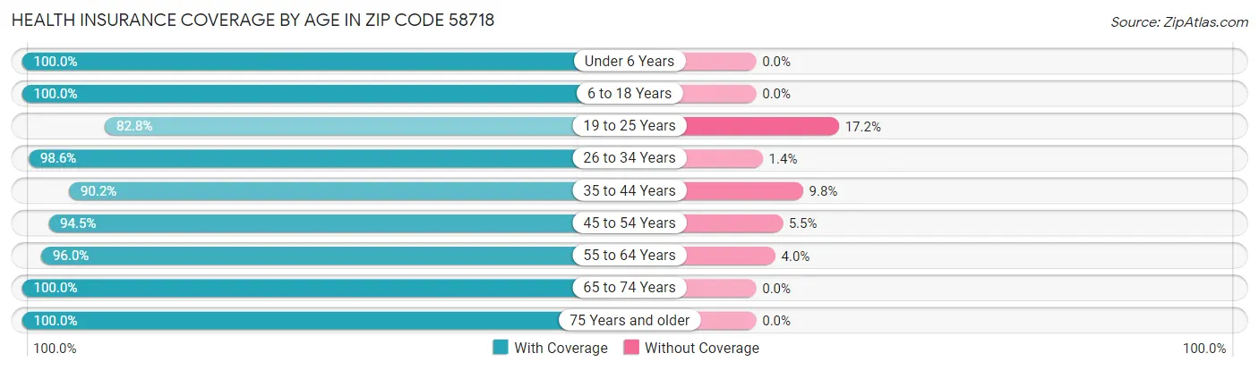 Health Insurance Coverage by Age in Zip Code 58718