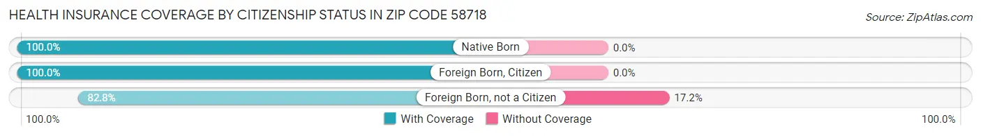 Health Insurance Coverage by Citizenship Status in Zip Code 58718