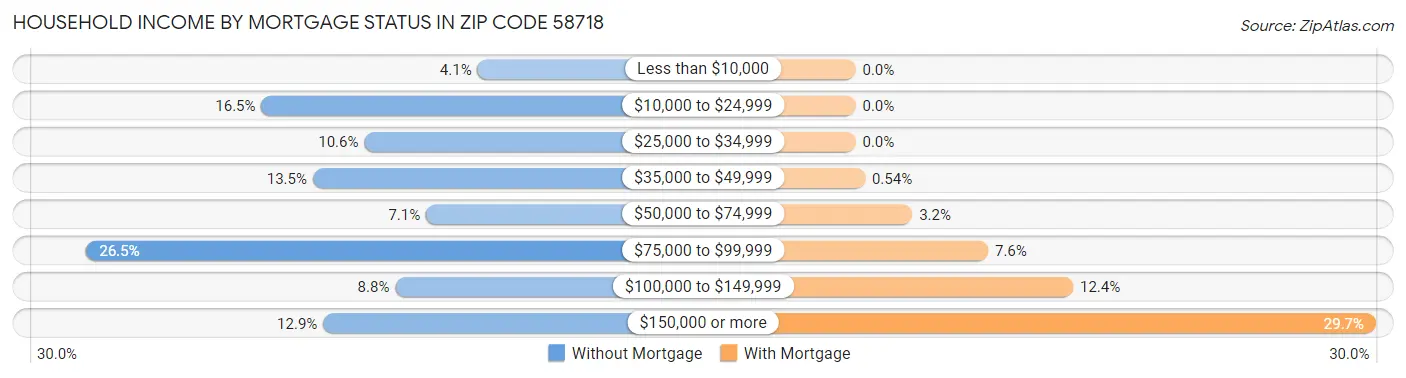 Household Income by Mortgage Status in Zip Code 58718
