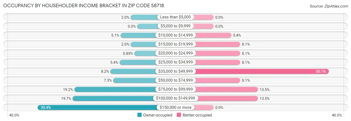 Occupancy by Householder Income Bracket in Zip Code 58718