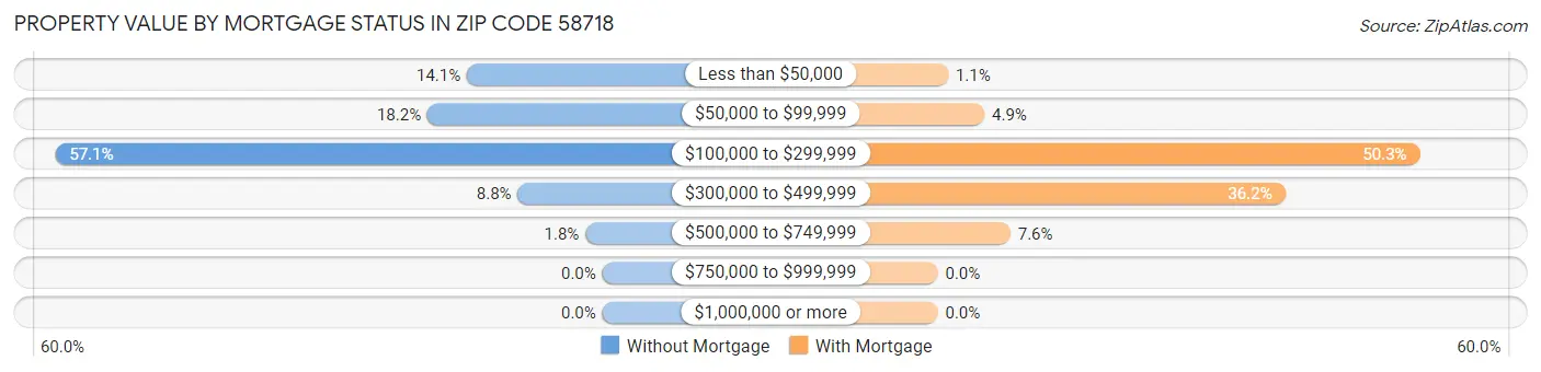 Property Value by Mortgage Status in Zip Code 58718