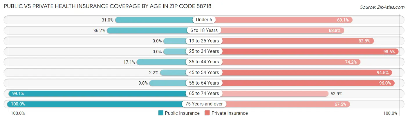Public vs Private Health Insurance Coverage by Age in Zip Code 58718