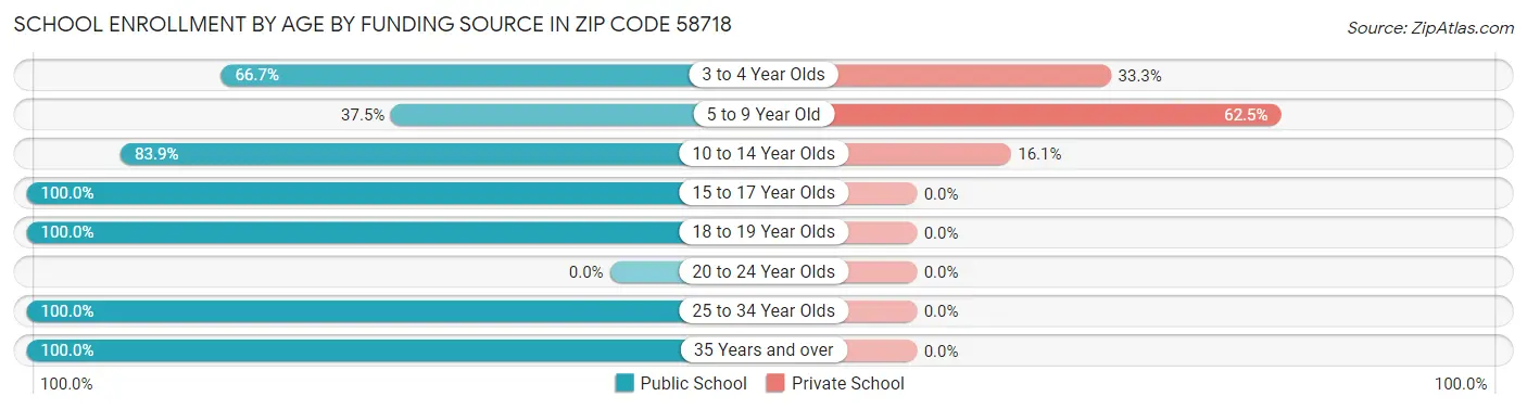 School Enrollment by Age by Funding Source in Zip Code 58718