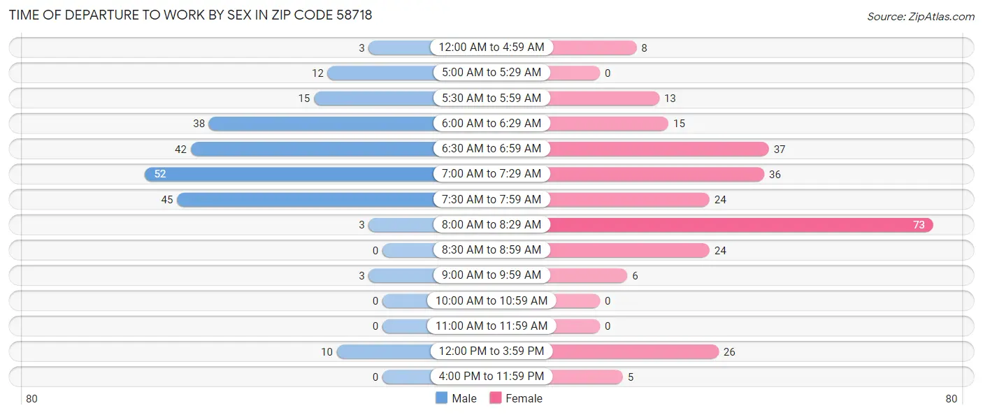 Time of Departure to Work by Sex in Zip Code 58718