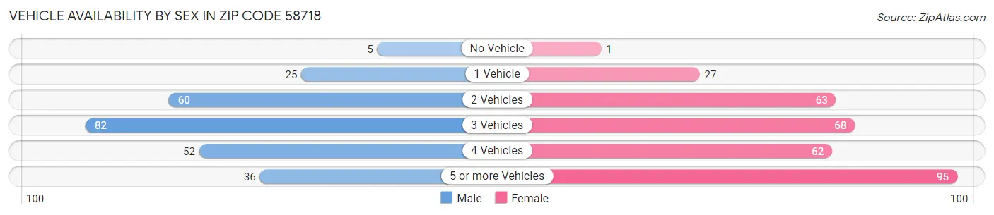 Vehicle Availability by Sex in Zip Code 58718