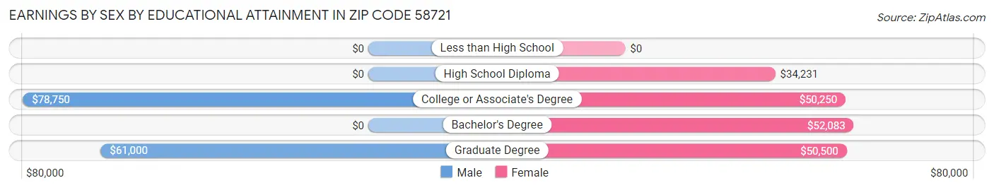 Earnings by Sex by Educational Attainment in Zip Code 58721