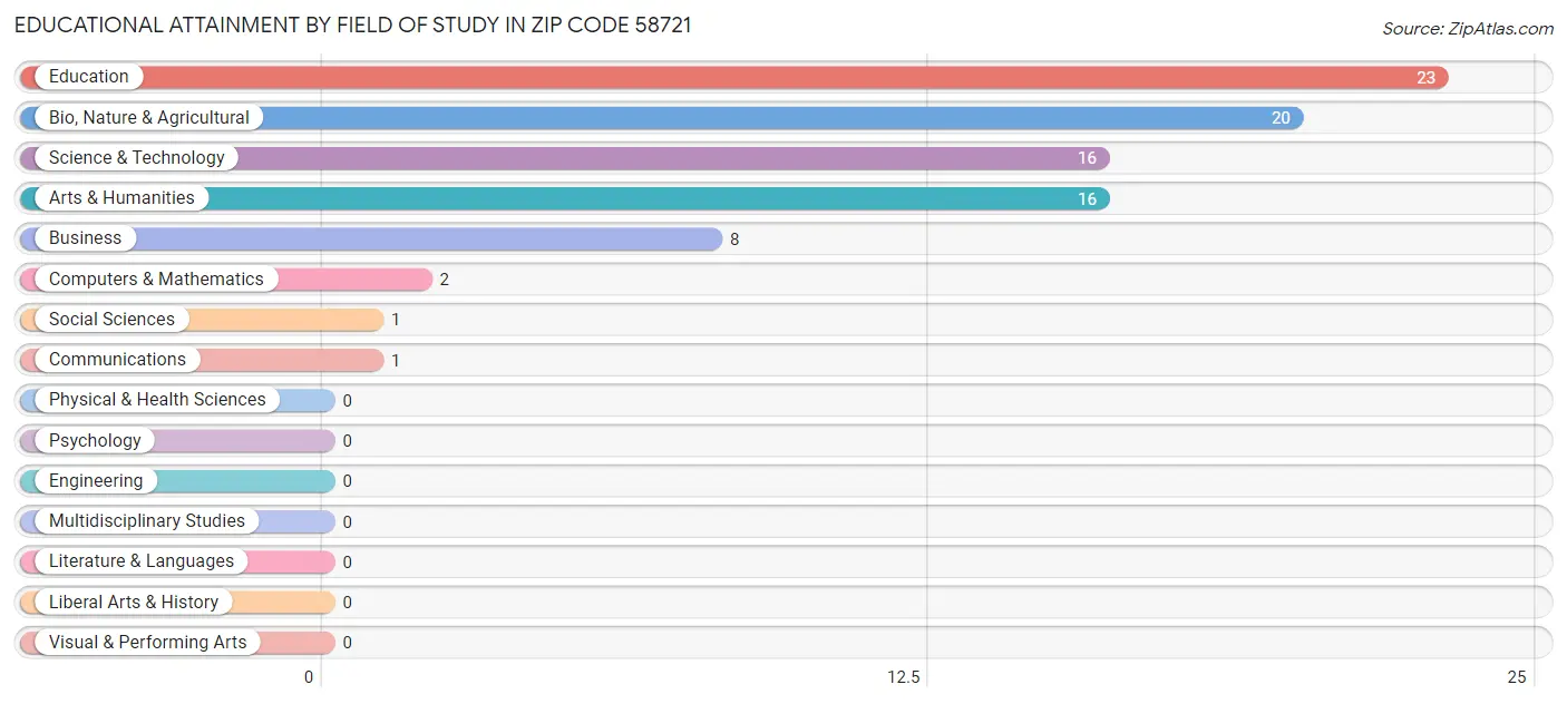 Educational Attainment by Field of Study in Zip Code 58721