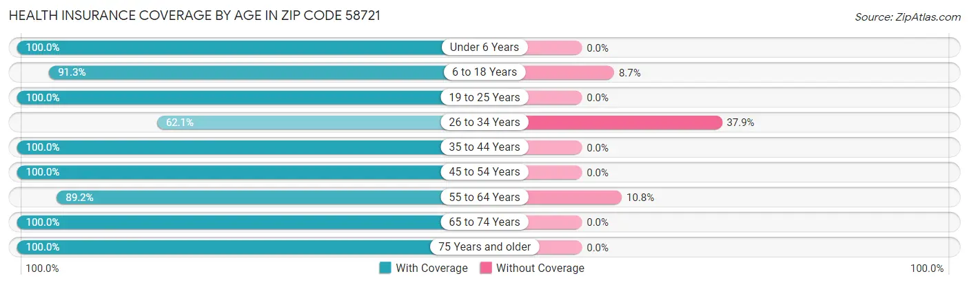Health Insurance Coverage by Age in Zip Code 58721