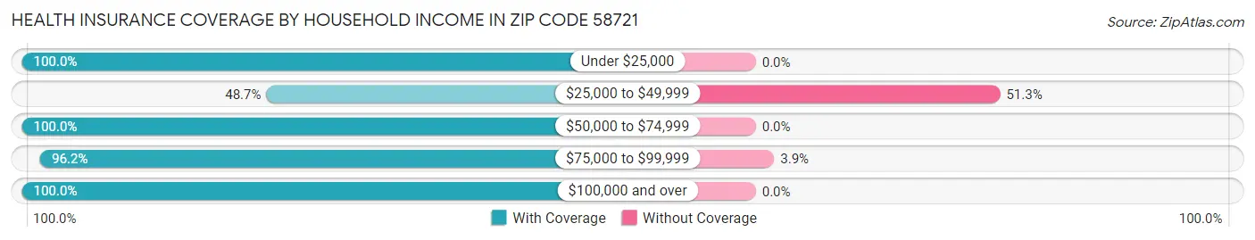 Health Insurance Coverage by Household Income in Zip Code 58721