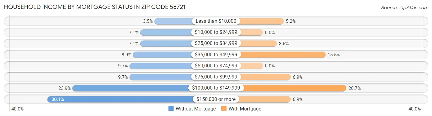Household Income by Mortgage Status in Zip Code 58721