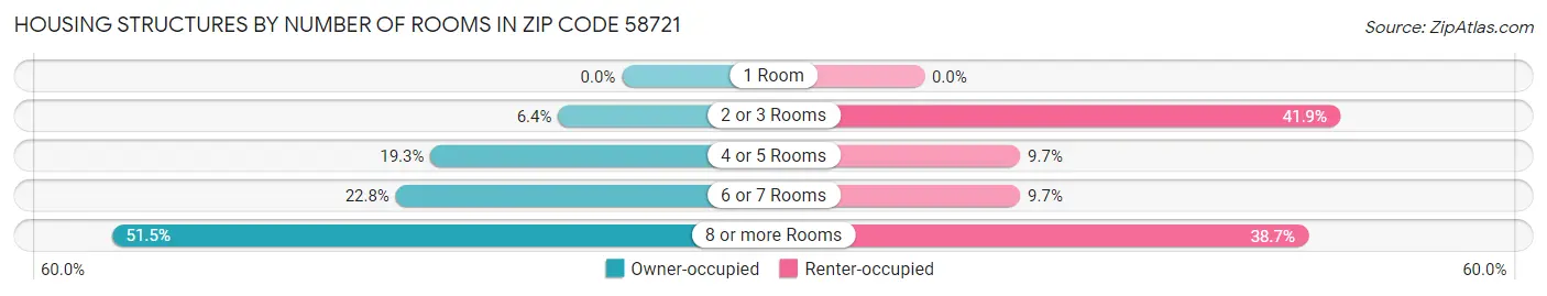 Housing Structures by Number of Rooms in Zip Code 58721
