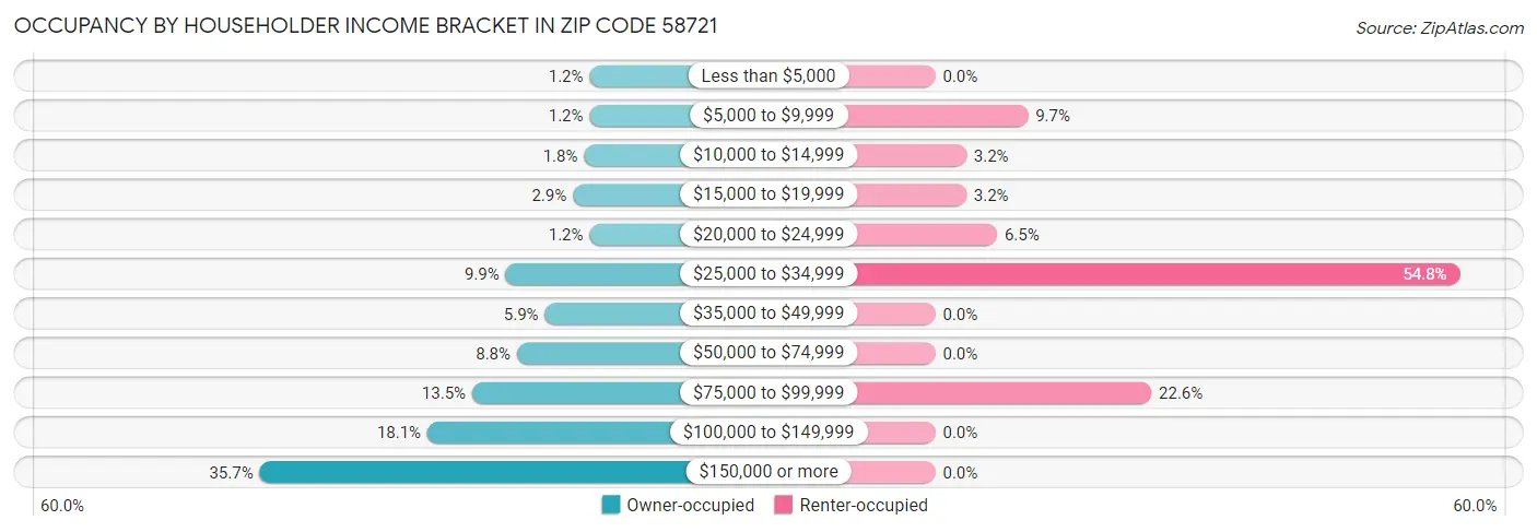 Occupancy by Householder Income Bracket in Zip Code 58721