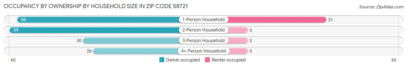 Occupancy by Ownership by Household Size in Zip Code 58721