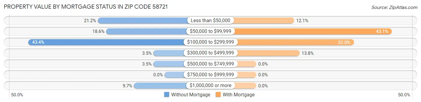 Property Value by Mortgage Status in Zip Code 58721