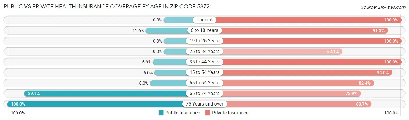 Public vs Private Health Insurance Coverage by Age in Zip Code 58721
