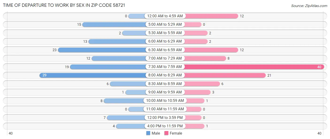 Time of Departure to Work by Sex in Zip Code 58721