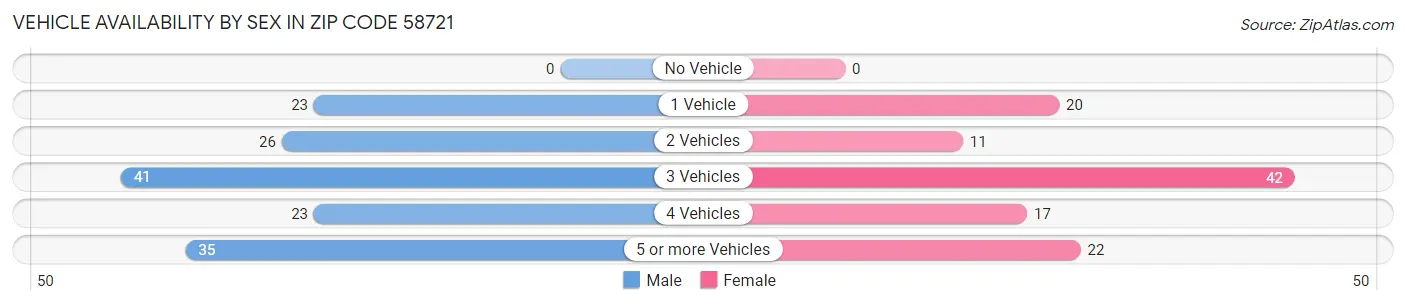 Vehicle Availability by Sex in Zip Code 58721