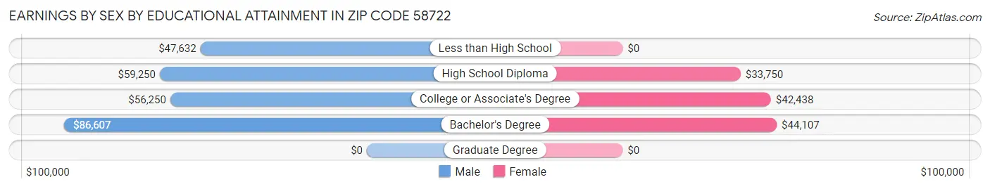 Earnings by Sex by Educational Attainment in Zip Code 58722