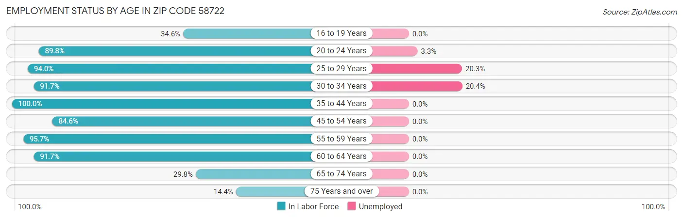 Employment Status by Age in Zip Code 58722