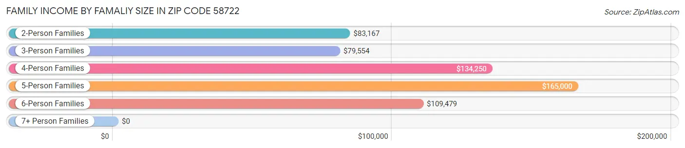 Family Income by Famaliy Size in Zip Code 58722