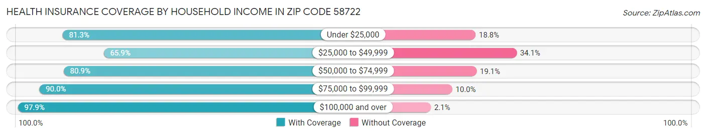 Health Insurance Coverage by Household Income in Zip Code 58722