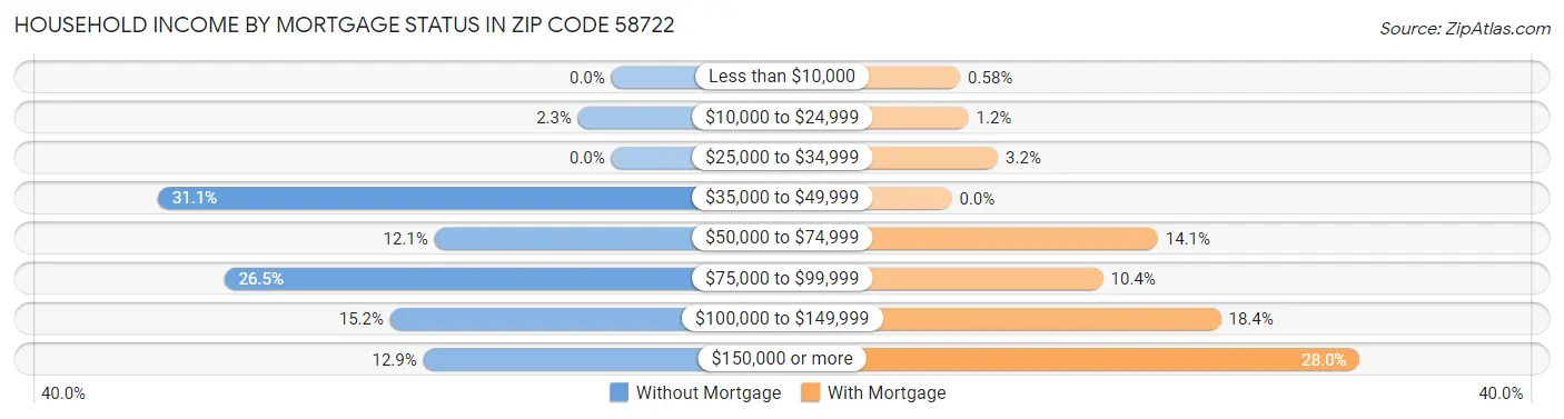 Household Income by Mortgage Status in Zip Code 58722