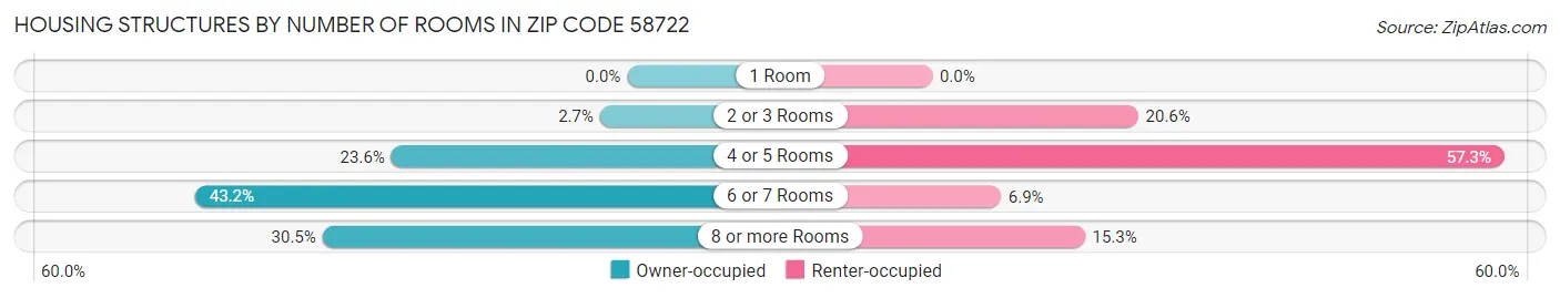 Housing Structures by Number of Rooms in Zip Code 58722