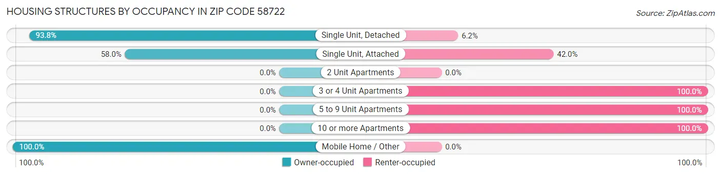 Housing Structures by Occupancy in Zip Code 58722