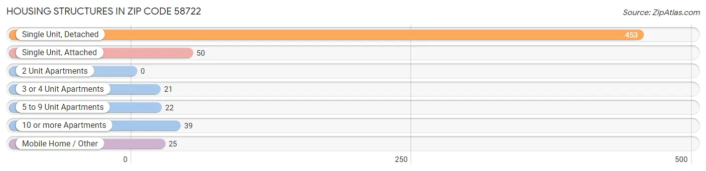 Housing Structures in Zip Code 58722