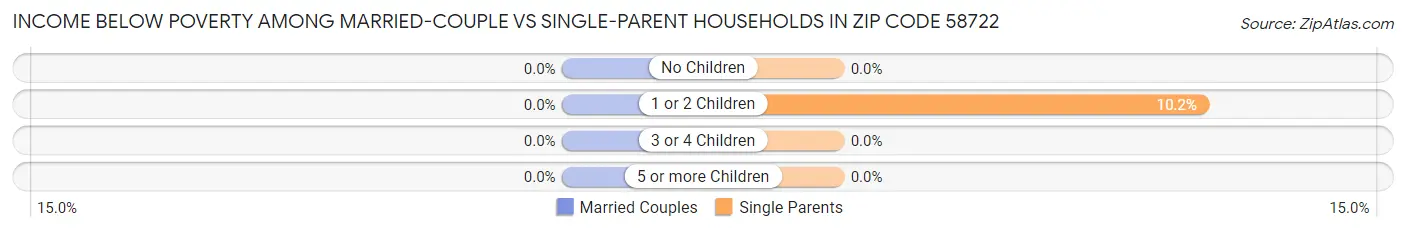 Income Below Poverty Among Married-Couple vs Single-Parent Households in Zip Code 58722
