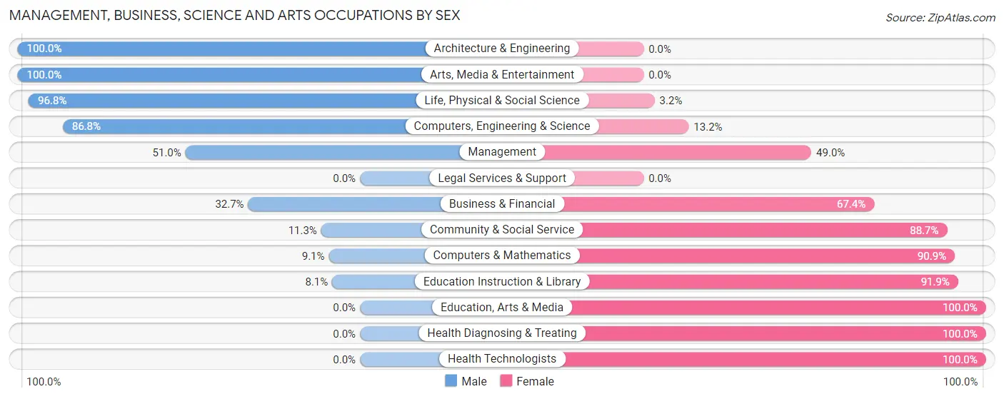 Management, Business, Science and Arts Occupations by Sex in Zip Code 58722